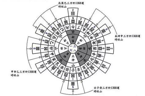 玄空挨星|玄空風水:基本簡介,概念,特點,核心,文昌運用,四大格局,。